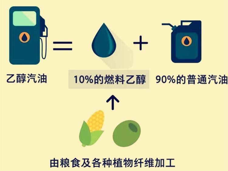 根据国标,我国的乙醇汽油是使用90%普通汽油与10%燃料乙醇调和而成.
