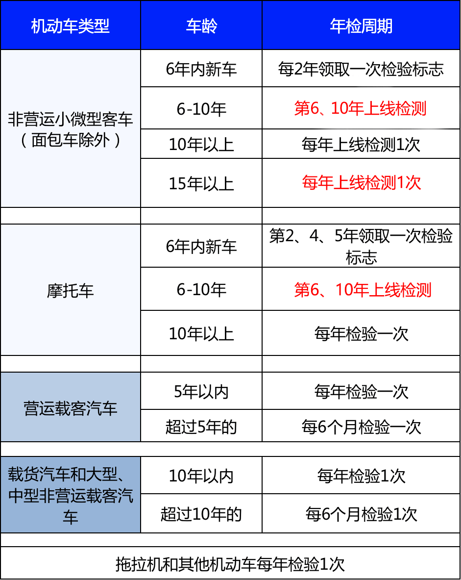 私家车多久年检一次，2年一次(年检流程详细讲解)  第1张