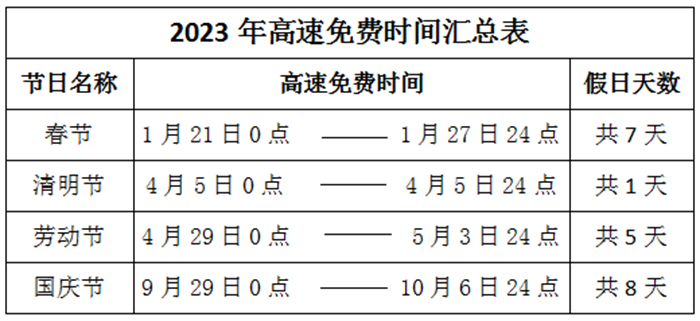 国庆高速路免费时间规定2023，假期8天  第1张
