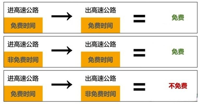 国庆高速路免费时间规定2023，假期8天  第2张