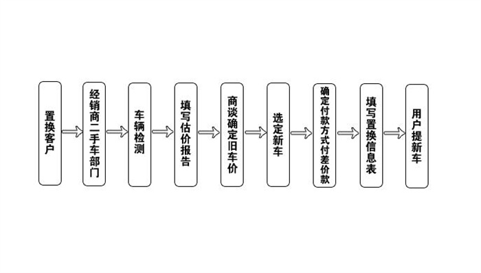 买新车二手车置换的流程  第2张