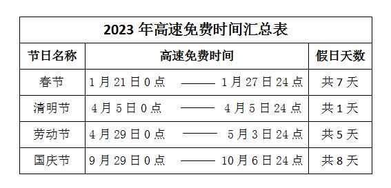 国庆高速路免费时间规定2023：9月29日零时~10月6日24时结束