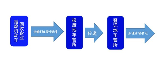 办理机动车注销登记流程有哪些呢?  第3张