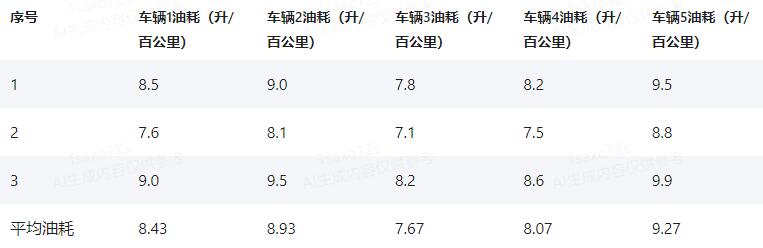 相同的车为何油耗却不同？驾驶习惯、道路状况等都产生影响  第2张