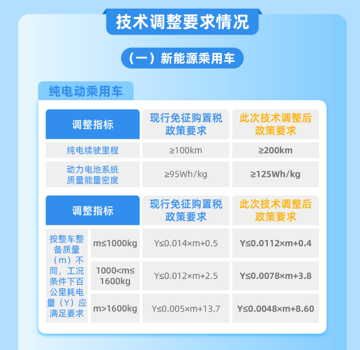 新能源车购置税减免门槛将调整