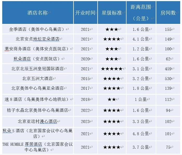 2024北京房车展周边餐饮+住宿+游玩  第2张